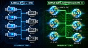 Comparison of classical bits vs. quantum qubits, showing binary states versus superimposed states.